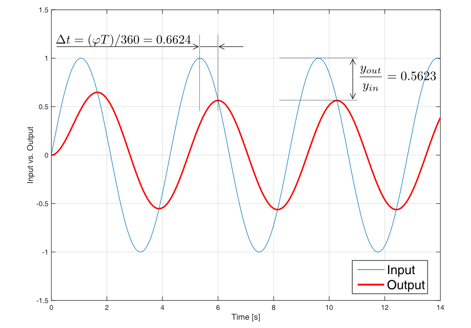 Frequency domain analysis of signals and control systems